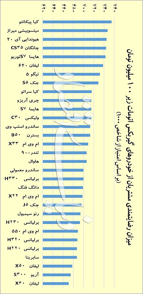 بهترین خودرو اتومات